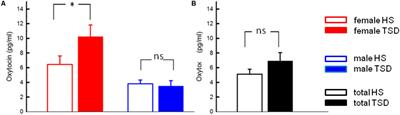 Sleep Deprivation Related Changes of Plasma Oxytocin in Males and Female Contraceptive Users Depend on Sex and Correlate Differentially With Anxiety and Pain Hypersensitivity